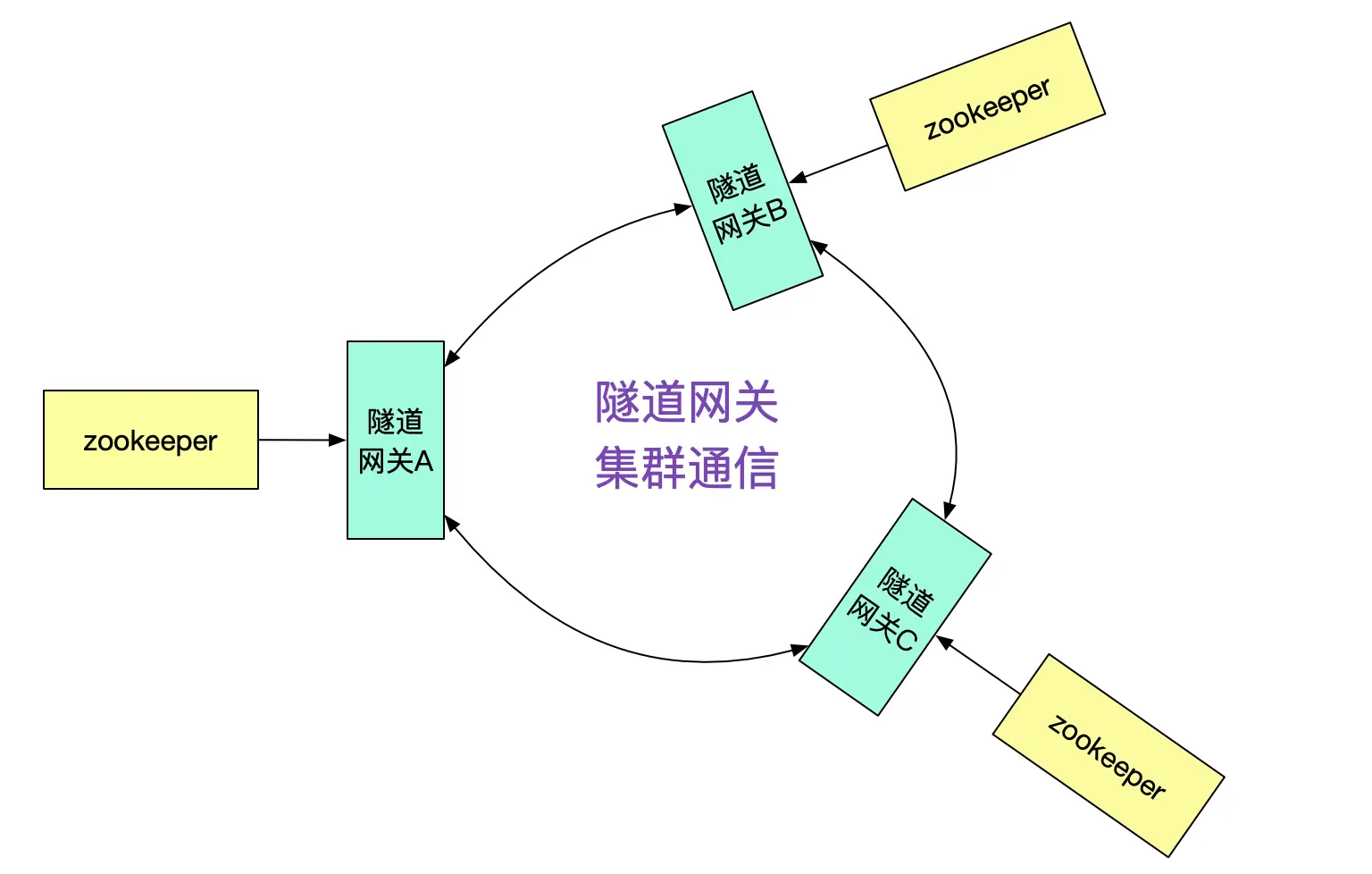 用隧道协议实现不同dubbo集群间的透明通信