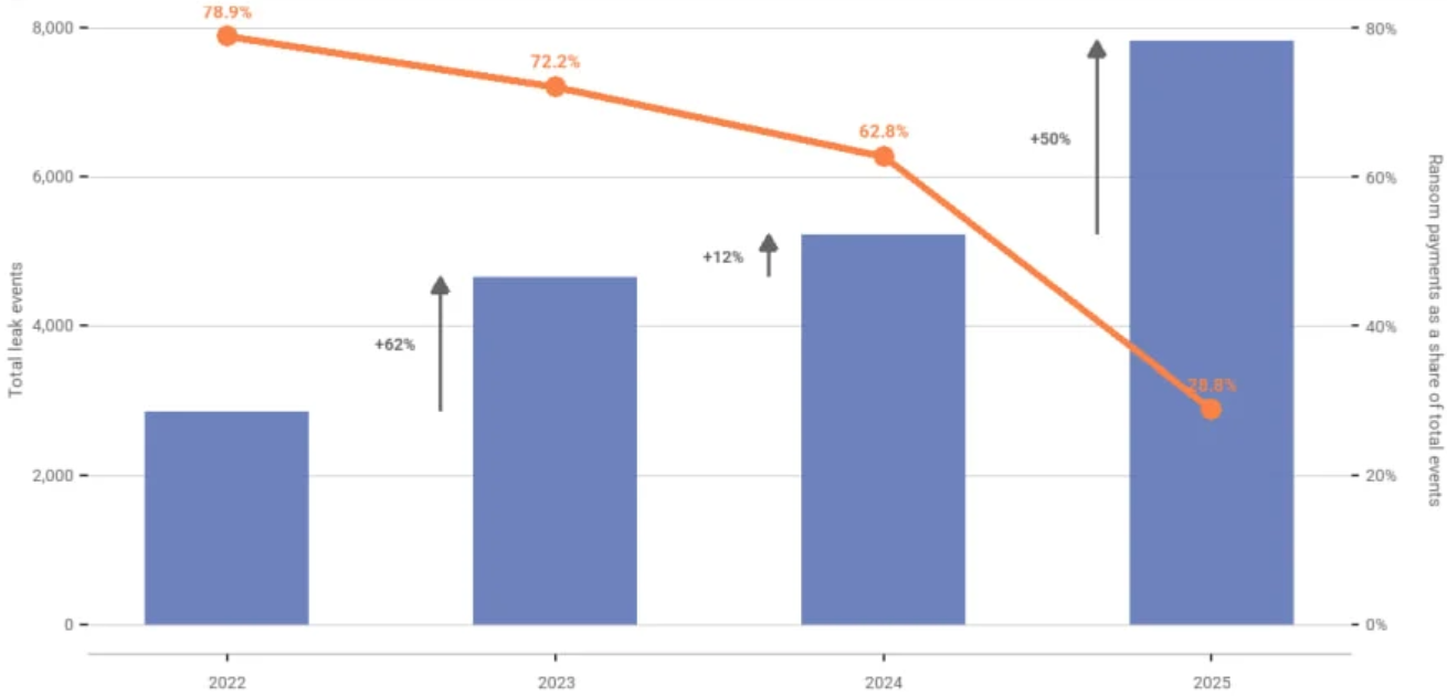 勒索软件攻击激增，赎金支付率降至历史新低