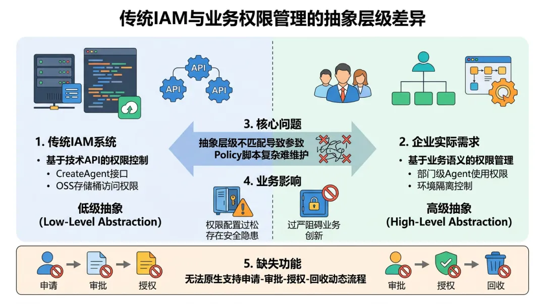 解决权限、成本与安全困境：AgentRun开放平台下的AI全生命周期管理指南 - OSCHINA - 中文开源技术交流社区