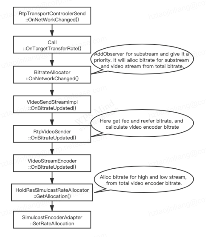  rate allocation 