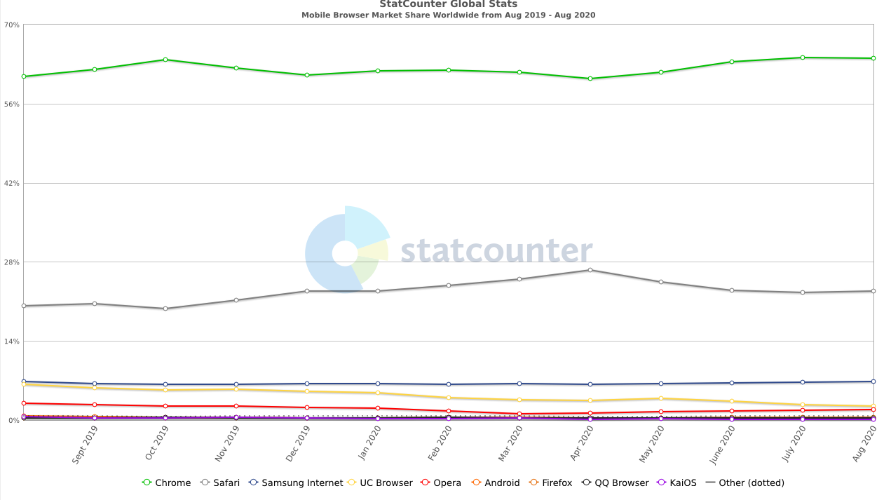 移动端主流浏览器占比