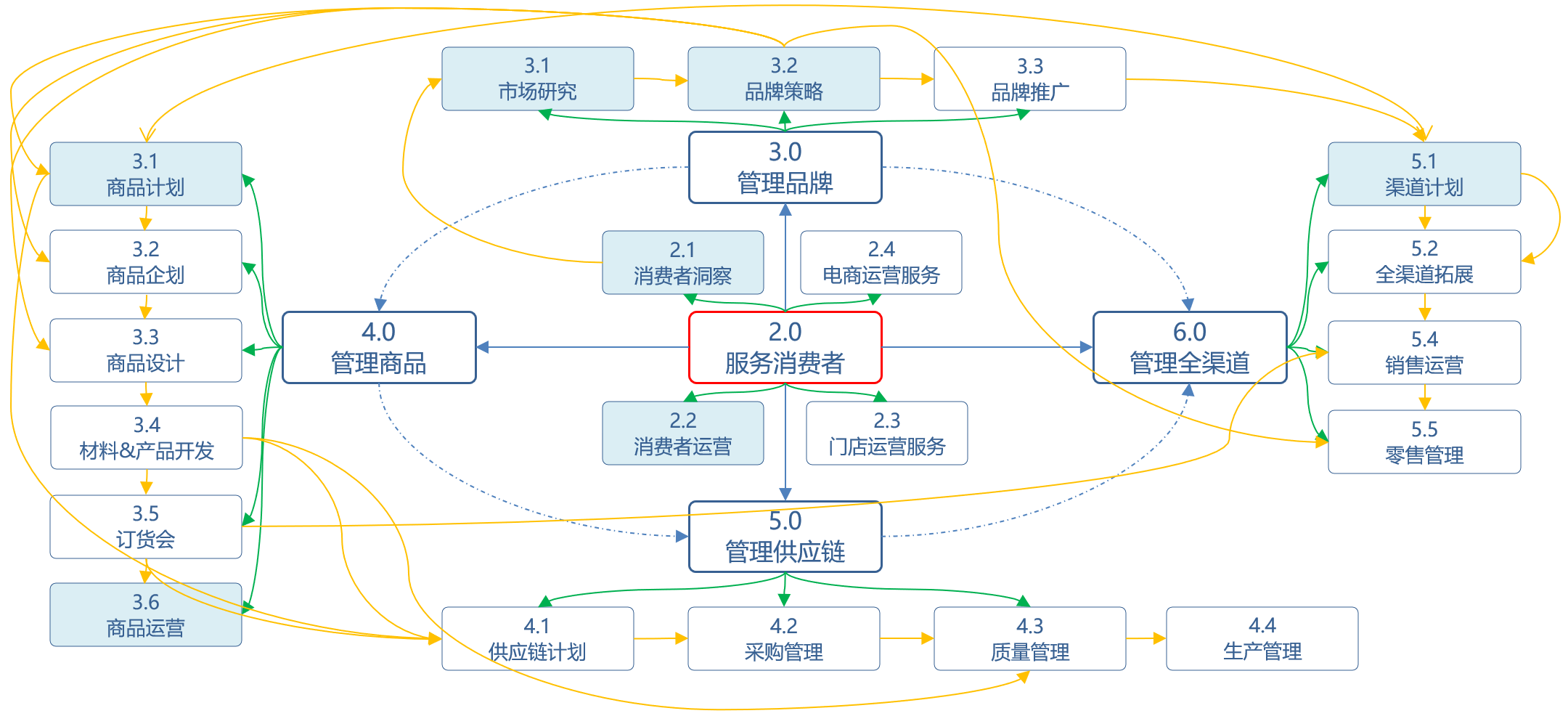 springcloud springboot商城电子商务-以消费者为中心的价值链不再是