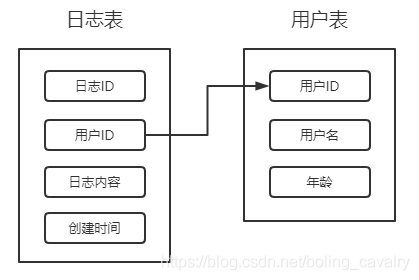 MyBatis初级实战之六：一对多关联查询 