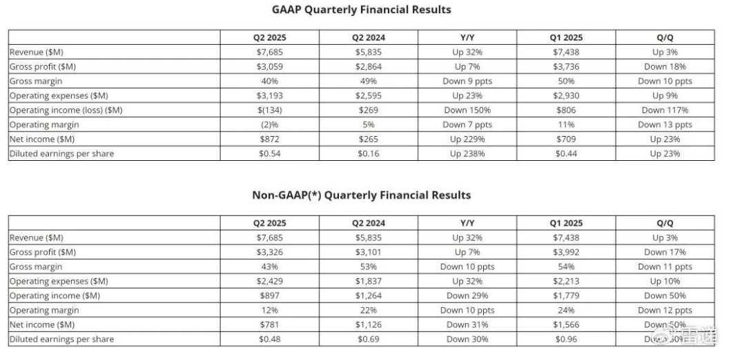 AMD 第二季营收 77 亿美元：运营亏损 1.34 亿美元