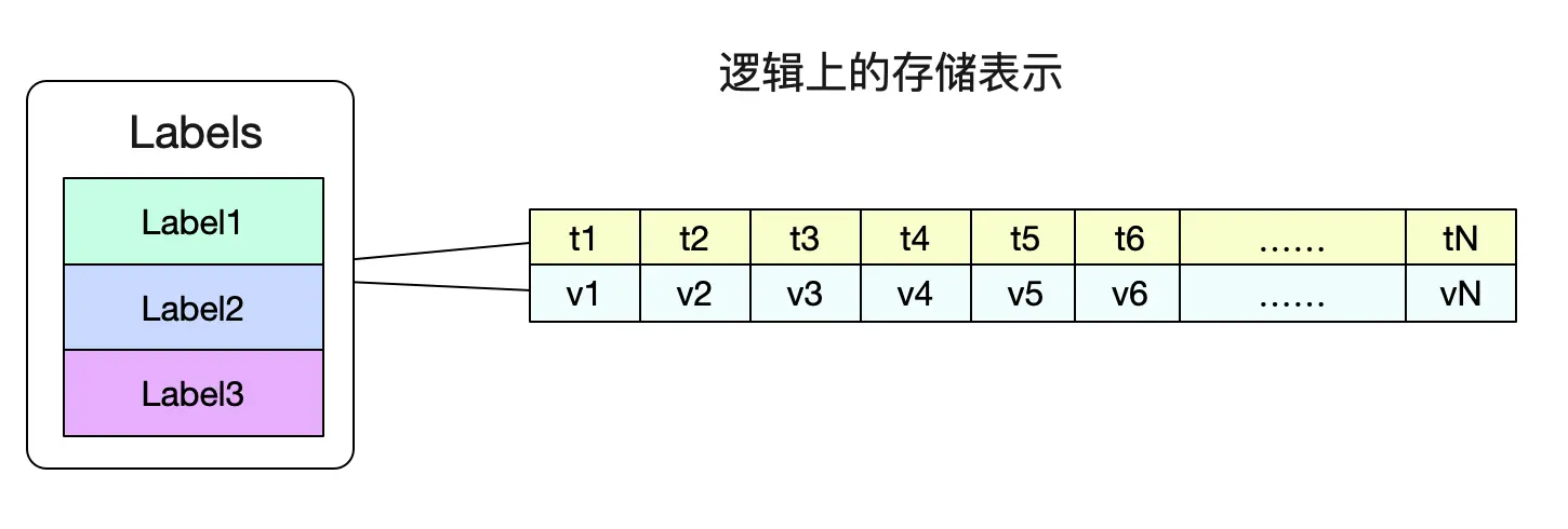 Prometheus时序数据库