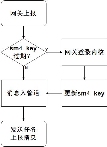消息上报流程