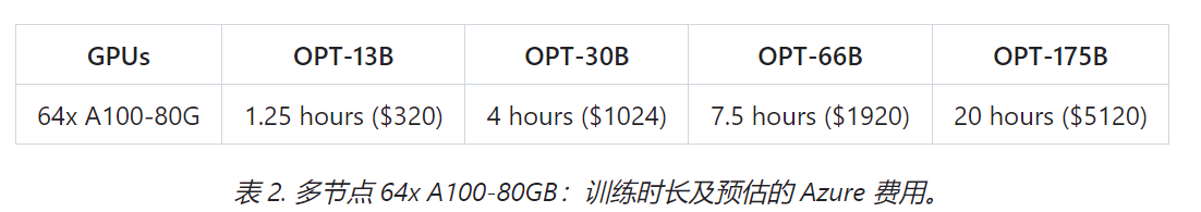 微软开源 DeepSpeed-Chat：让类 ChatGPT 千亿大模型提速省钱 15 倍