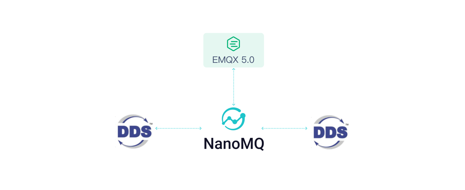NanoMQ 更新,QUIC 多流桥接/新增 DDS 协议转换代理