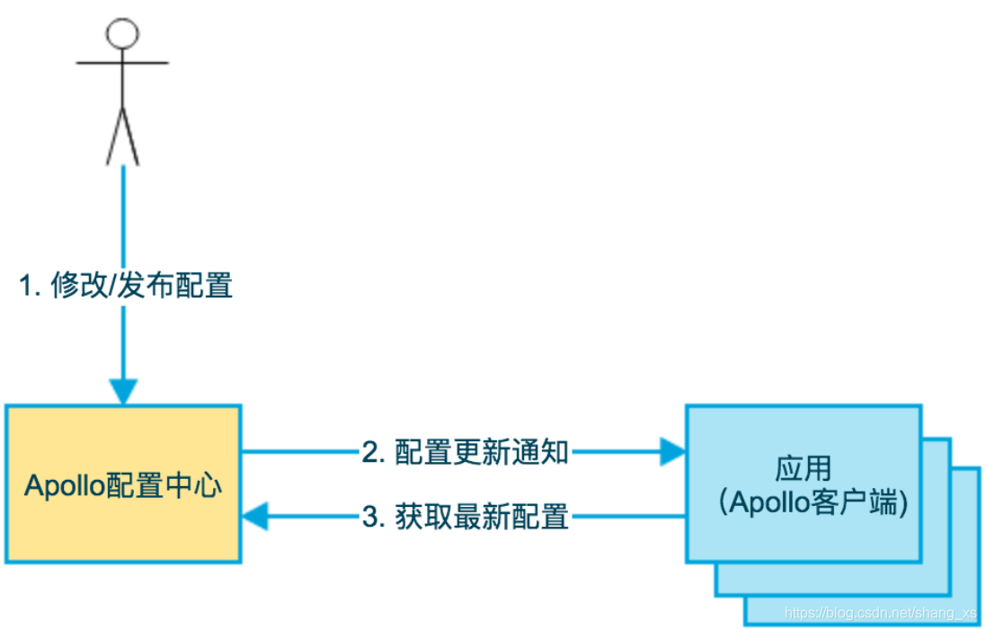 携程架构部开源的配置中心Apollo深度解读