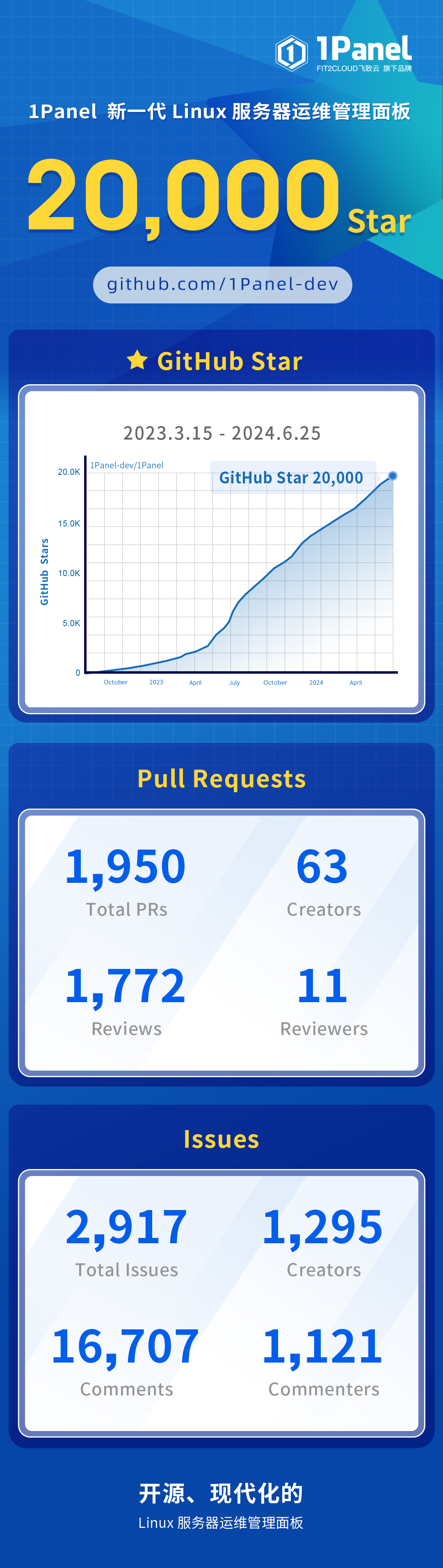 1Panel 开源面板项目 GitHub Star 数量突破 20,000！插图