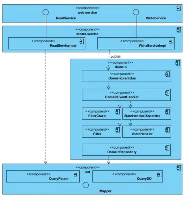 Domain Driven Design (DDD) Practice Road (2): Event Driven and CQRS