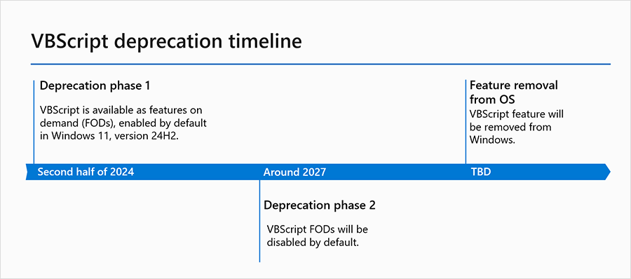 微软将于 2024 下半年开始淘汰 VBScript插图