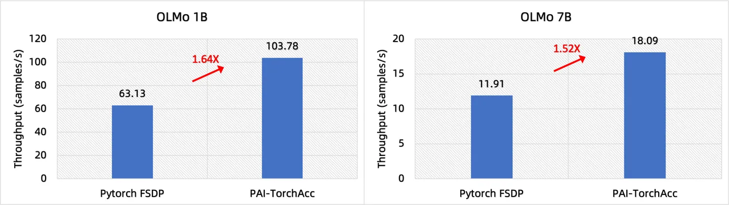 AI加速引擎PAI-TorchAcc：OLMo训练加速最佳实践