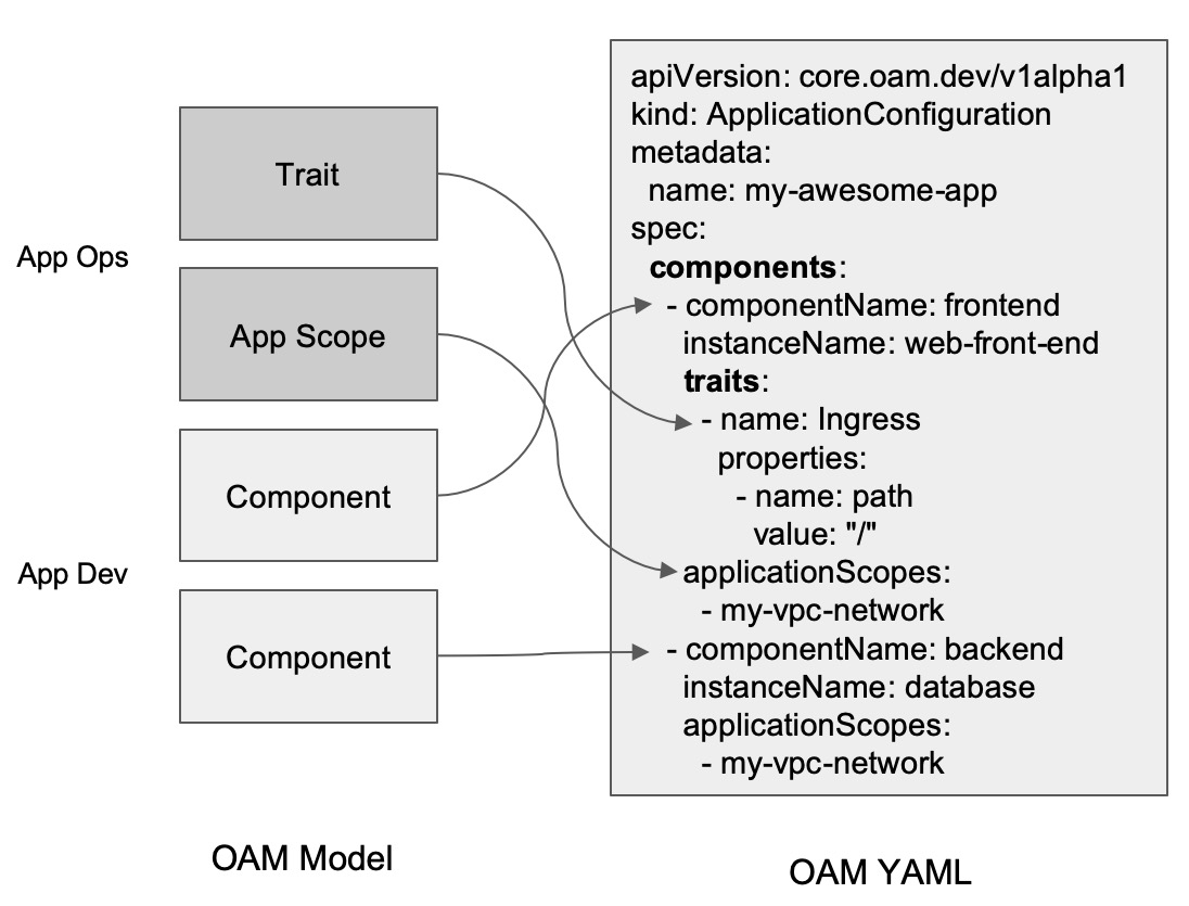 OAM 深入解读：OAM 为云原生应用带来哪些价值？ 