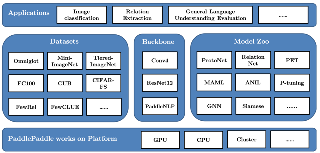 PaddleFSL：基于飞桨的小样本学习工具包