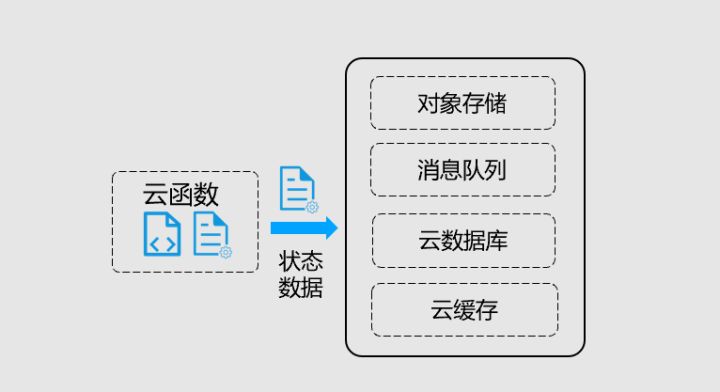 Serverless 基本概念入门 