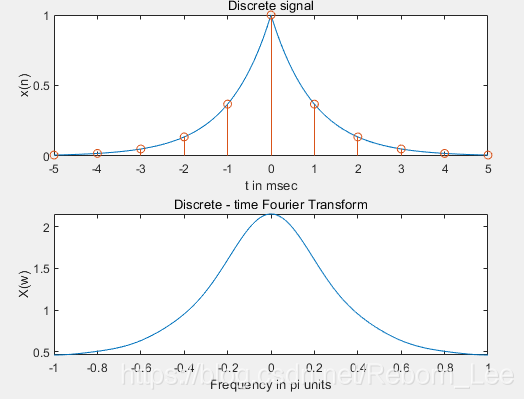 Matlab 模拟信号采样及离散时间傅里叶变换 Dtft 案例分析 李锐博恩的个人空间 Oschina