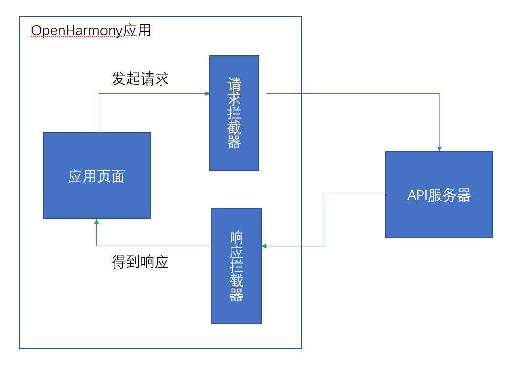 网络组件axios可以在OpenHarmony上使用了