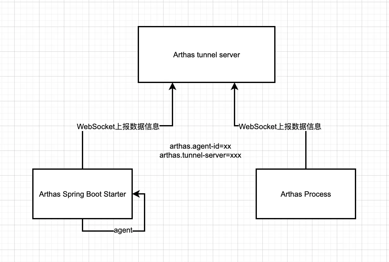 【JVM实战系列】「监控调优体系」实战开发arthas-spring-boot-starter监控你的微服务是否健康