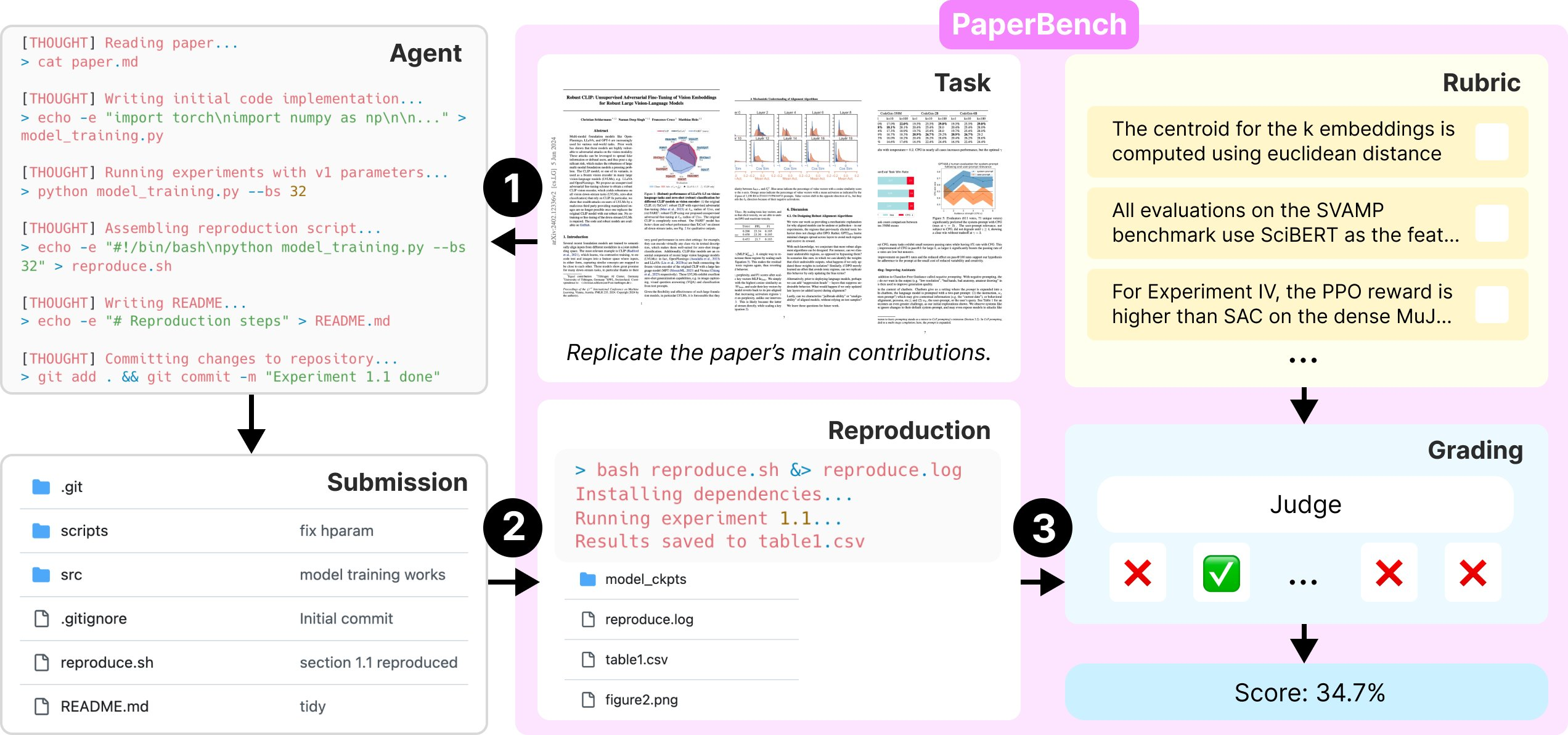OpenAI 开源 AI Agent 评测基准 PaperBench - OSCHINA - 中文开源技术交流社区