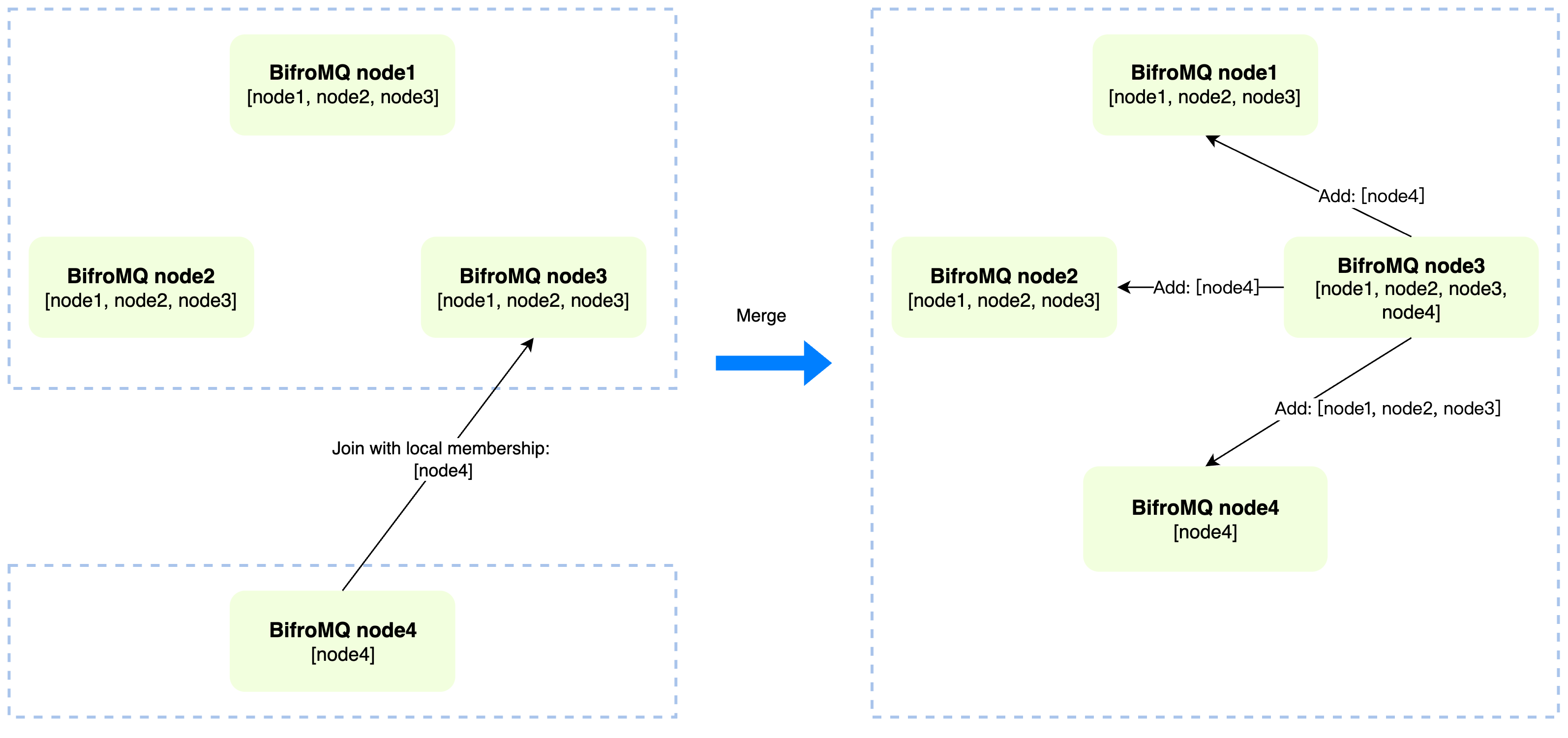 技术揭秘第一回：看 BifroMQ 如何构建高效可用集群
