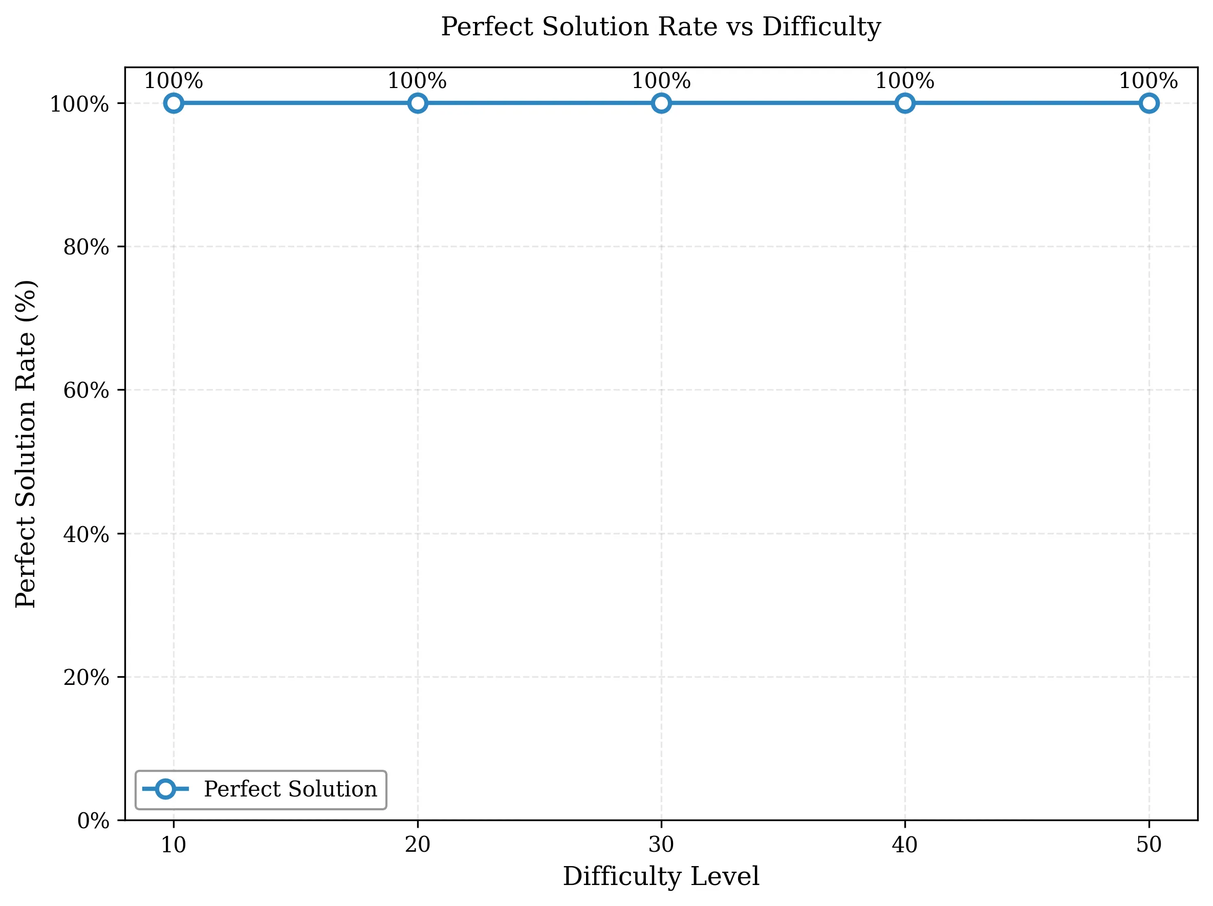 Sudoku-RWKV 准确率