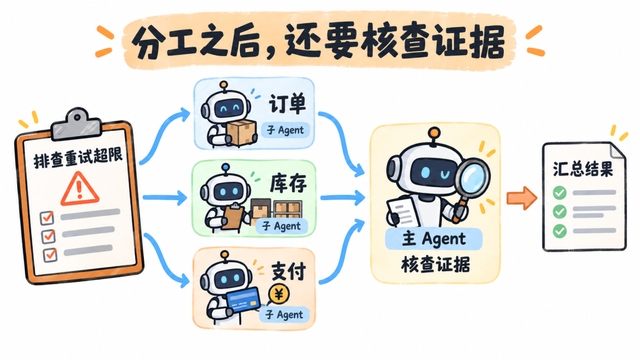 子 Agent 分工后由主 Agent 核查证据