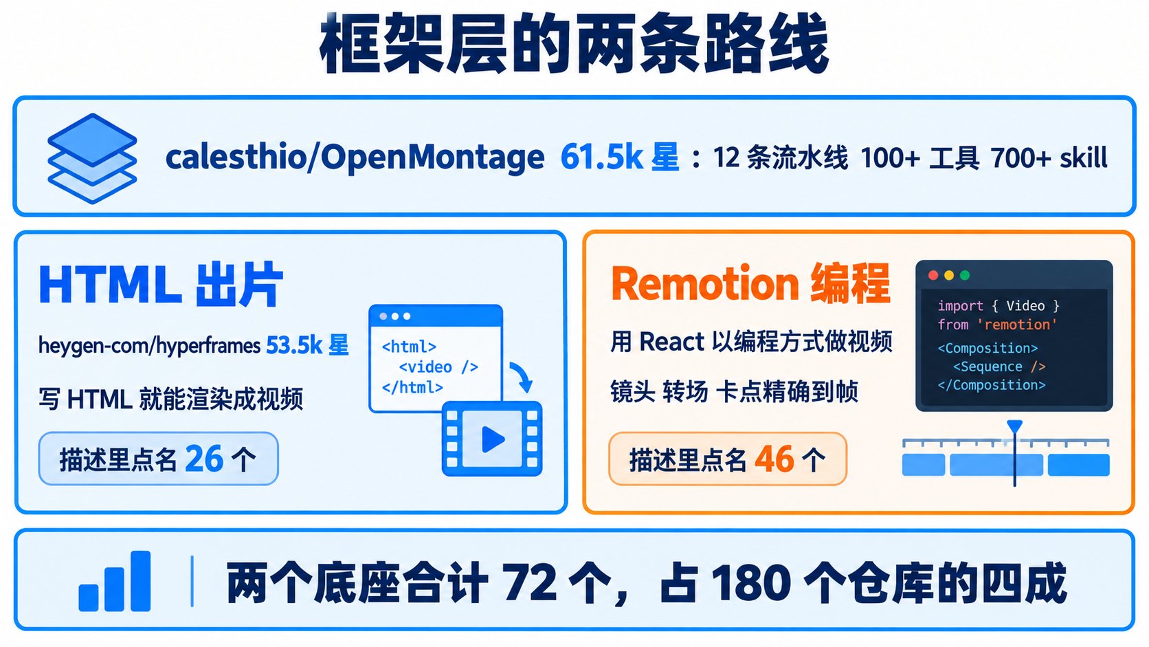 框架层的两条路线
