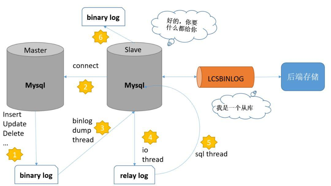 基于binlog的mysql主从同步