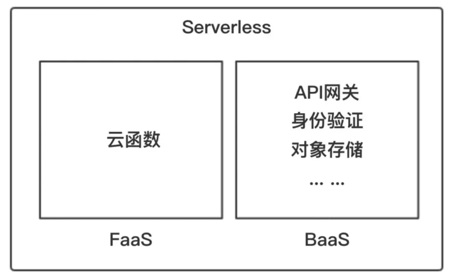 入门Serverless:如何实现 Hello World?