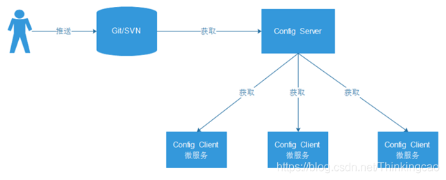 Spring Cloud系列教程(十)：分布式配置中心Spring Cloud Config(Finchley版本) 