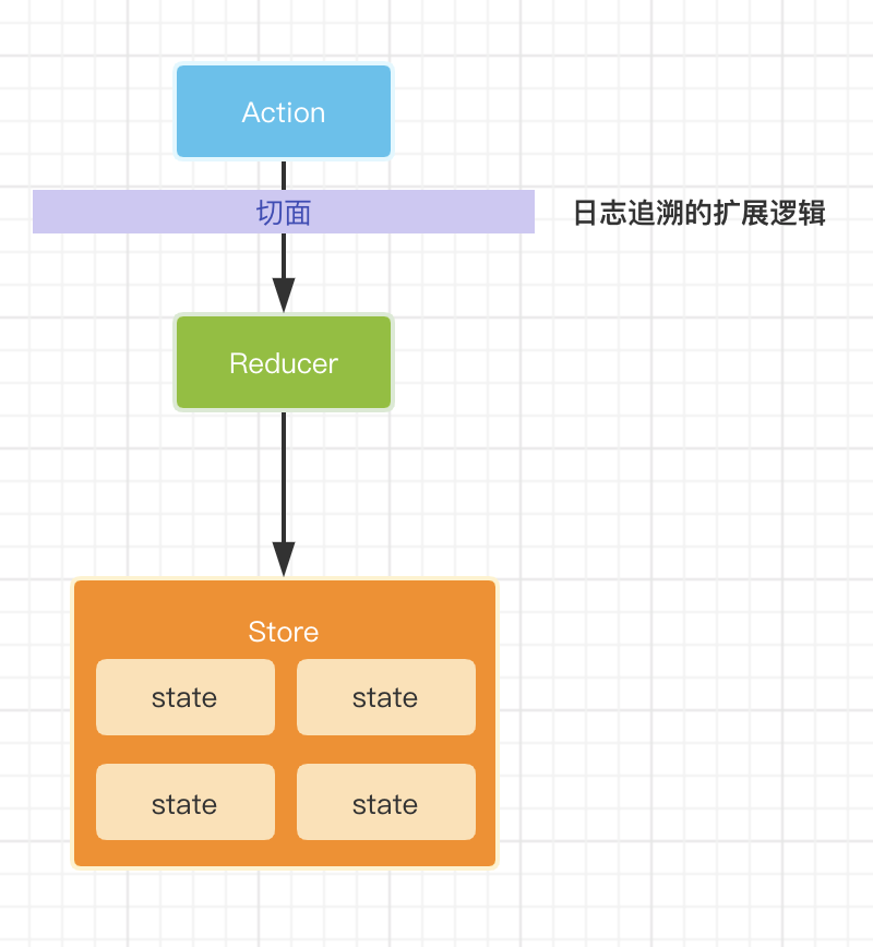 Redux 中间件 到底怎么工作的呢-
