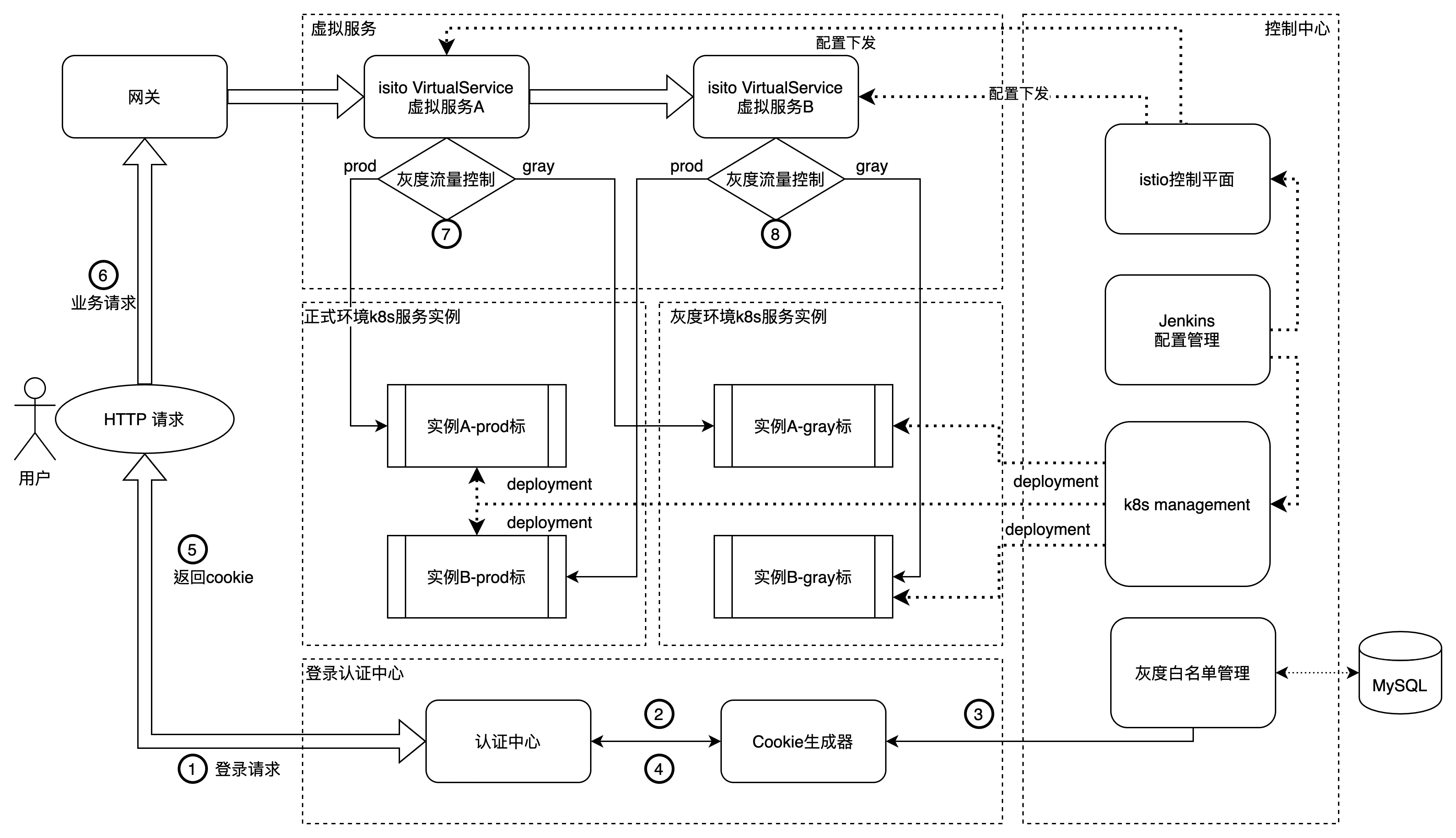 基于 Istio 的灰度发布架构方案实践之路