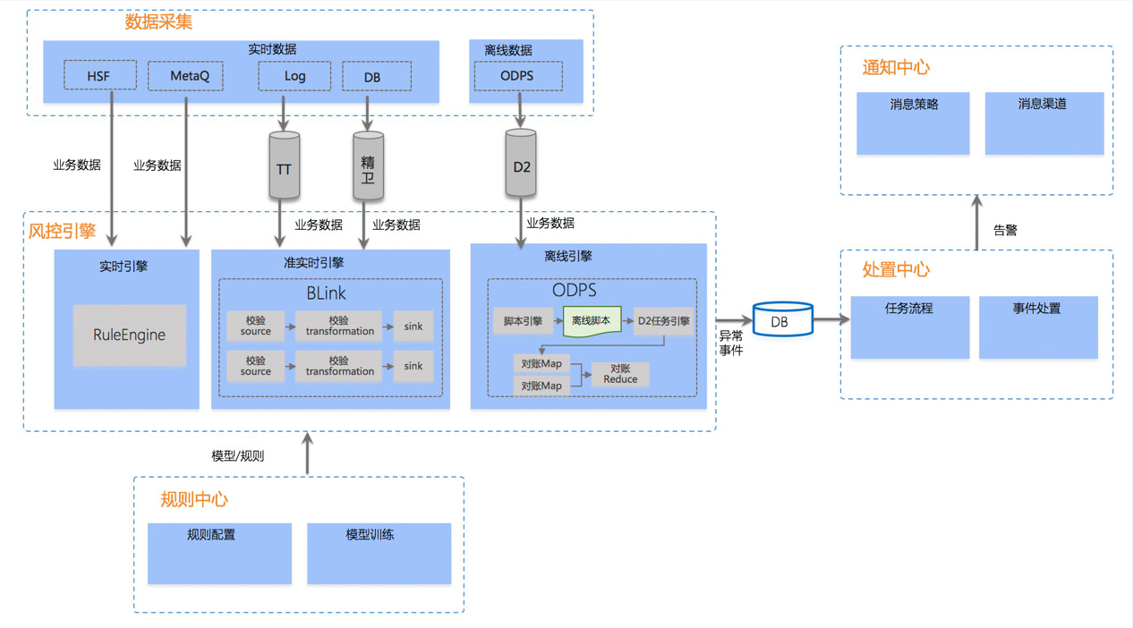 大規模業務技術架構設計與戰術