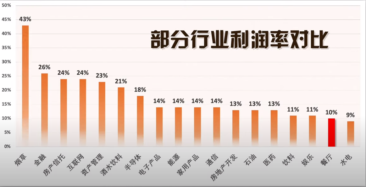 daily tips# 部分行业利润率对比