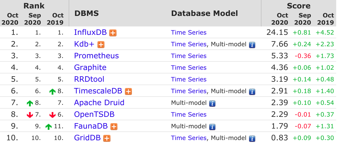 DB-Engines 10 月数据库榜单发布