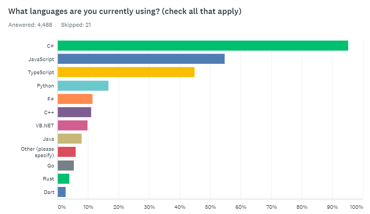 .NET 开发者调查：C# 最受欢迎，对 Rust 很感兴趣