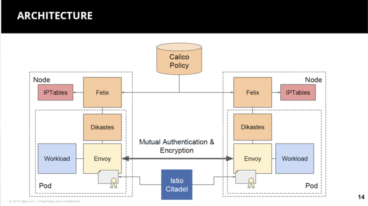 Kubernetes 下零信任安全架构分析 