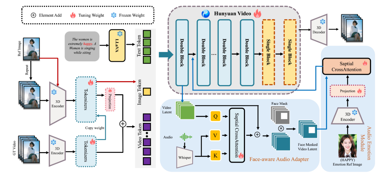 腾讯混元开源语音数字人模型 HunyuanVideo-Avatar