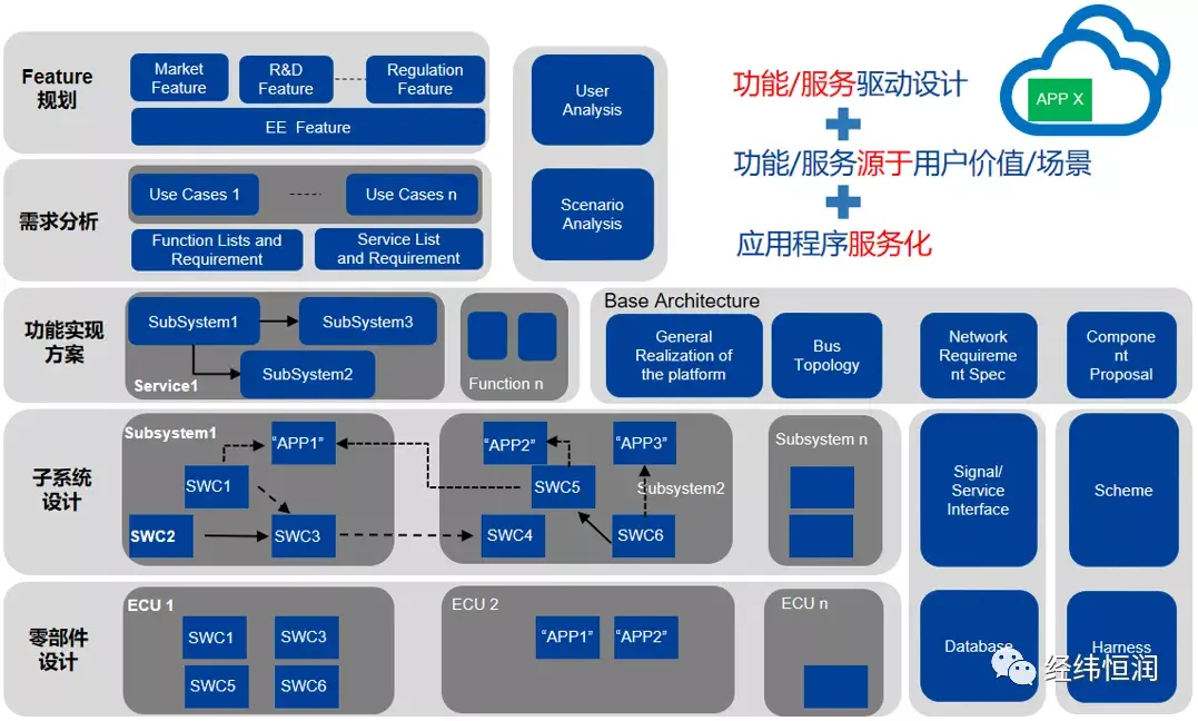 面向服务的整车E/E架构（SOA）设计开发咨询服务