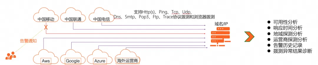 网络分析与监控：阿里云拨测方案解密