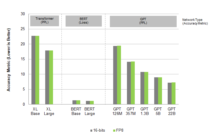 NVIDIA / Arm /Intel 联合发布 FP8 标准化规范，作为 AI 的可交换格式