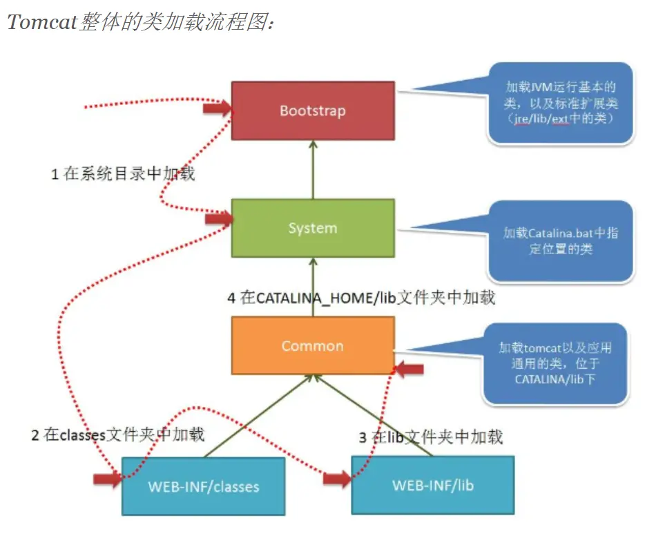 Tomcat中为什么要使用自定义类加载器