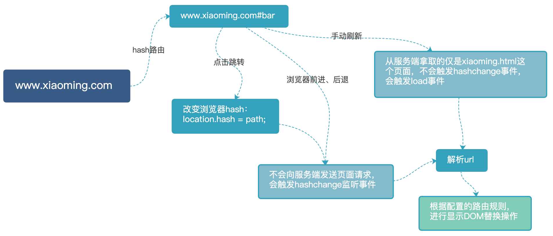 10分钟彻底搞懂单页面应用路由 