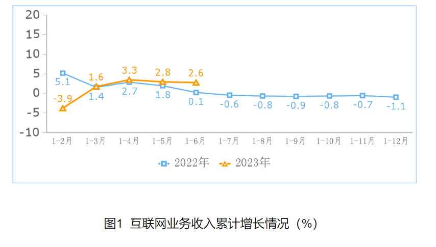 上半年我国规上互联网企业完成互联网业务收入 6433 亿元