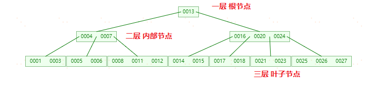 MySQL索引-(B-Tree和B+Tree学习)