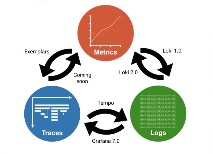 Metrics logs  traces 无缝移动的具体软件实现