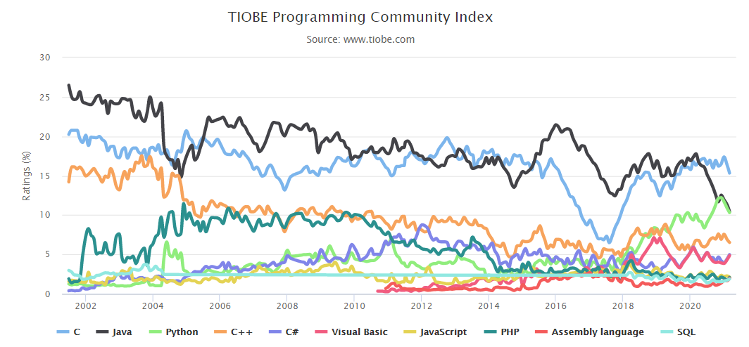 TIOBE 3 月榜单：将新增编程语言属性、趋势等功能