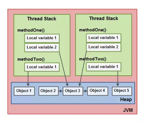 Java内存模型（JMM Java Memory Model）探究
