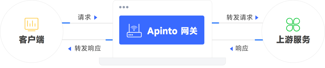 流量镜像端口,Apinto V0.12 发布:新增流量镜像与 Mock 插件,路由特性更丰富